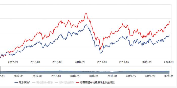 原油基金最新动态，市场走势分析、投资策略及未来展望