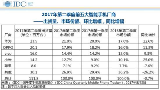 华为P10持续领跑高端市场，销量强劲展现实力